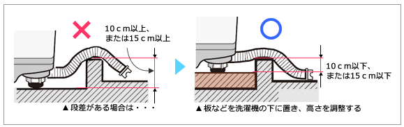 段差がある場合は、板などを洗濯機の下に置き、高さを調整する。