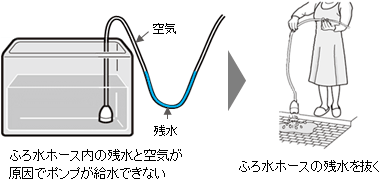 ふろ水ポンプの使い方 内蔵タイプ（ドラム式洗濯乾燥機）│洗濯機