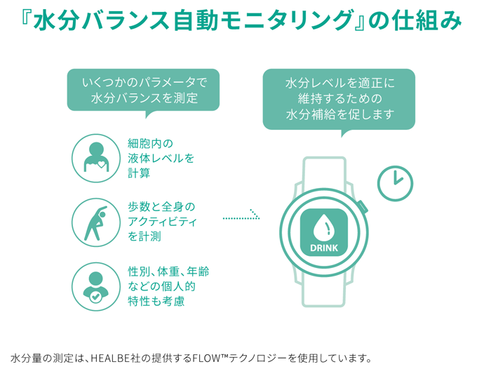 複数のパラメーターから水分バランスを測定し、水分補給を促す仕組み