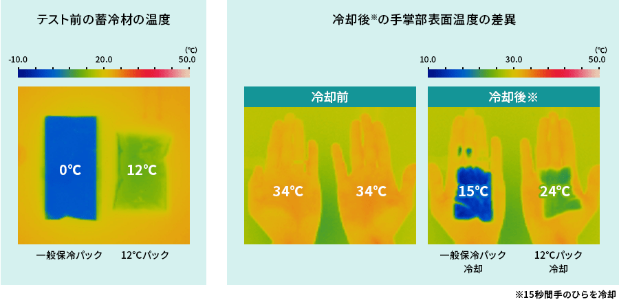 手のひら冷却時の表面温度（当社測定）