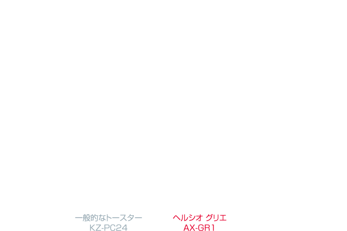 イメージ図:一般的なトースター KZ-PC24 93.1%,ヘルシオグリエ AX-GR1 97.7%