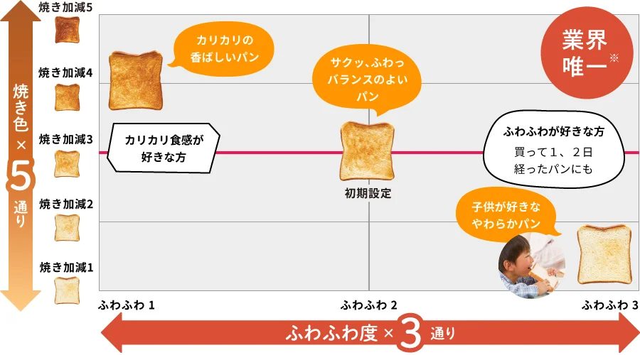 焼き方パターン