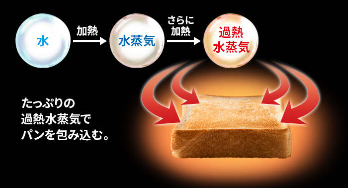 たっぷりの過熱水蒸気でパンを包み込む。