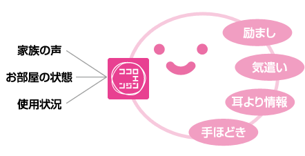 イメージ画像：ココロエンジン