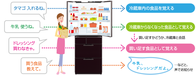 タマゴ 入れるね。…冷蔵庫内の食品を覚える／お肉 使うね。…冷蔵庫からなくなった食品として覚える／ドレッシング買わなきゃ。…買い物する食品として覚える …などと、声で登録