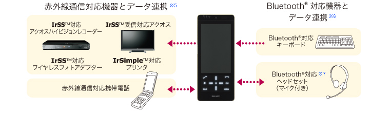 イメージ：赤外線通信対応機器とデータ連携・Bluetooth®対応機器とデータ連携